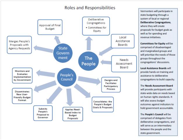 PB roles and responsibilities