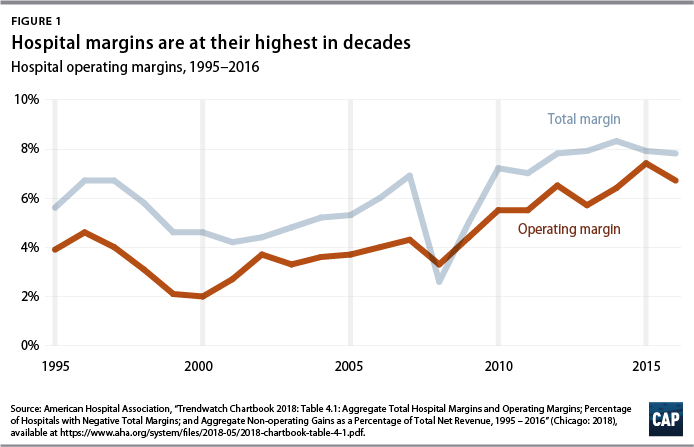 Hospitals Average Profit Margin